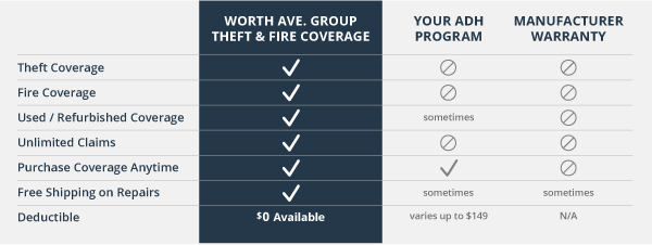 Worth Ave Group Theft and Fire Coverage compared to your ADH Program or Manufacturer Warranty