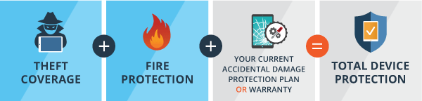 Theft Coverage + Fire Protection + Your Current Accidental Damage Protection Plan or Warrany = Total Device Protection