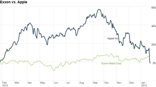 Apple Chart