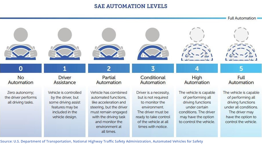 Car Driver Automation Levels