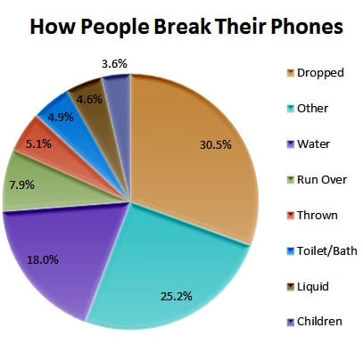 How People Break Their Phones Chart