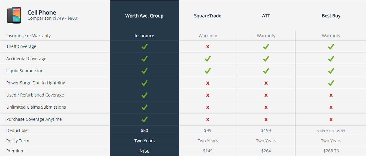 Cell Phone Compare Chart