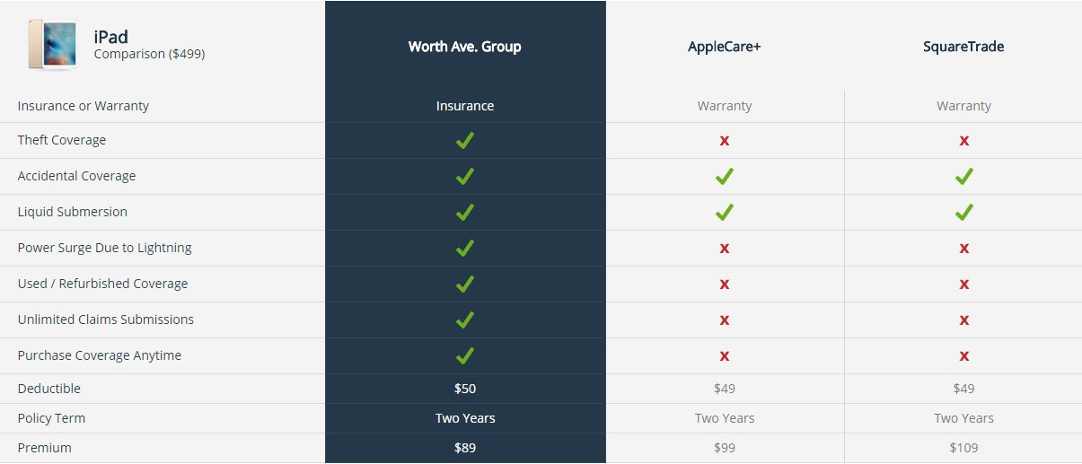 Iphone Insurance Comparison Chart
