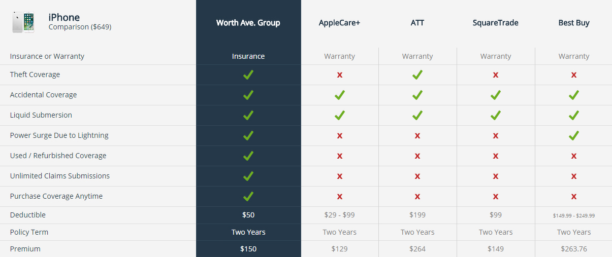 Iphone Insurance Comparison Chart