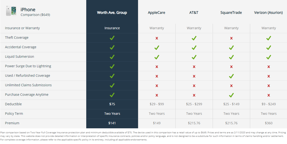 iPhone Comparison