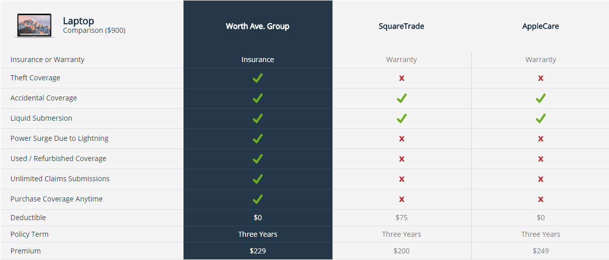 Iphone Insurance Comparison Chart