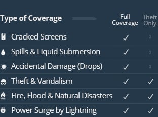 Losses Covered