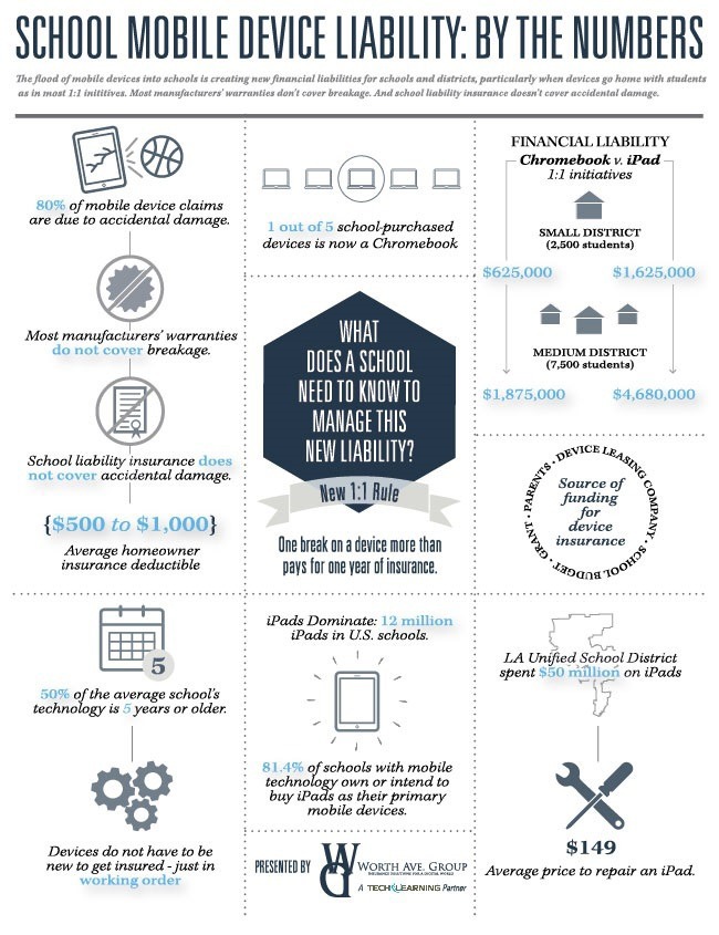 School Mobile Device Liability: By The Numbers